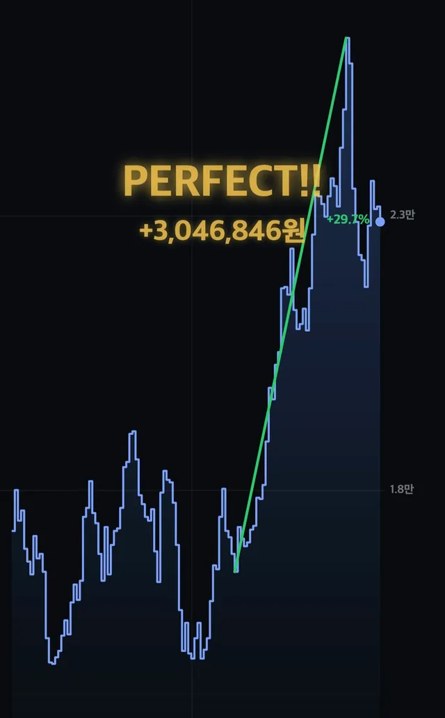 단타 차트가 치솟고 PERFECT 수익 3,046,846원이 뜬 화면